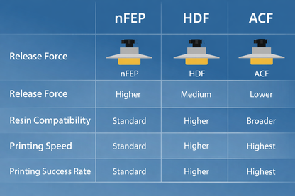 Films de cuve Antinsky – nFEP, HDF et ACF pour une impression 3D résine fiable